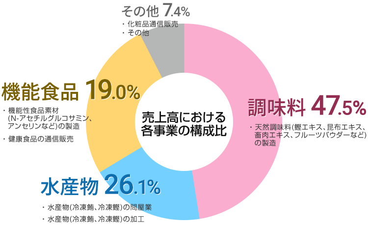 売上高における各事業の構成比