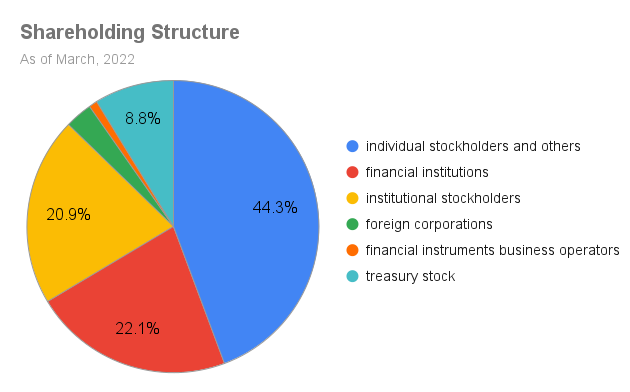 Shareholding Structure