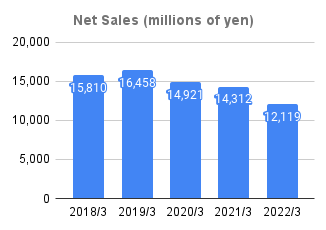 1_Net Sales (millions of yen)_2022