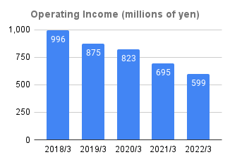 2_Operating Income (millions of yen)_2022