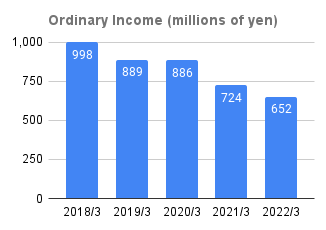 3_Ordinary Income (millions of yen)_2022