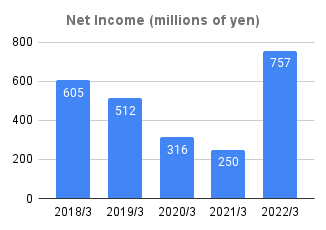 4_Net Income (millions of yen)_2022