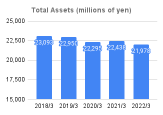 5_Total Assets (millions of yen)_2022