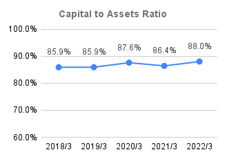 6_Capital to Assets Ratio_2022